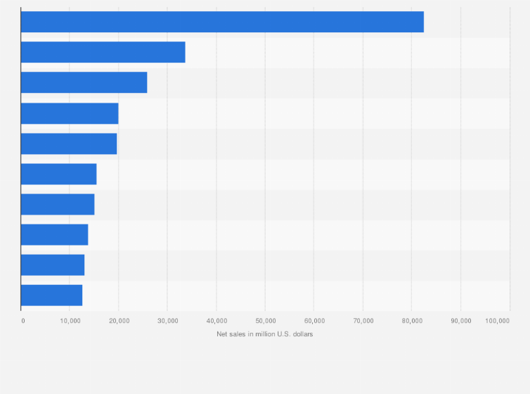Statistic: Global net sales of the largest personal and household products companies in 2010 (in million U.S. dollars)