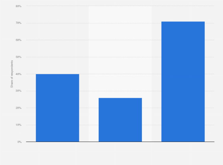 Statistic: Living distances between parents and children in the United States in 2011