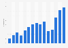 Number of domestic movies released in Colombia from 2010 to 2024