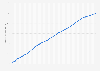 Cumulative total of Tumblr blogs from May 2011 to April 2020 (in millions)