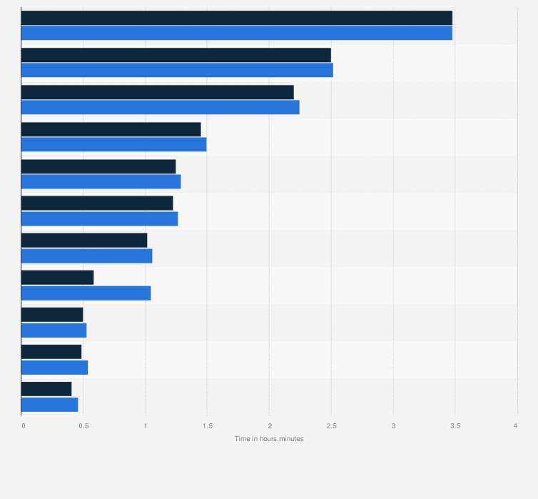 Statistic: Daily time spent with media among internet users worldwide in 1st half of 2023 and 2024, by medium and device (in hours.minutes)
