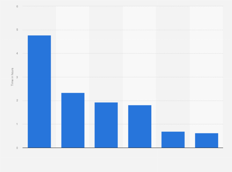 Statistic: Daily time spent with media in South Africa in the fourth quarter of 2012 (in hours)