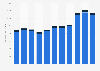 Export value of primary and manufactured goods from China between 2013 and 2023 (in billion U.S. dollars)