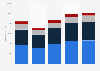 Global sales of EssilorLuxottica from 2019 to 2023, by region (in million euros)