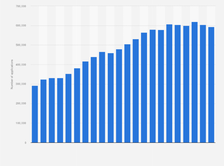 Statistic: Number of utility patent application filings in the United States from FY 2000 to FY 2021