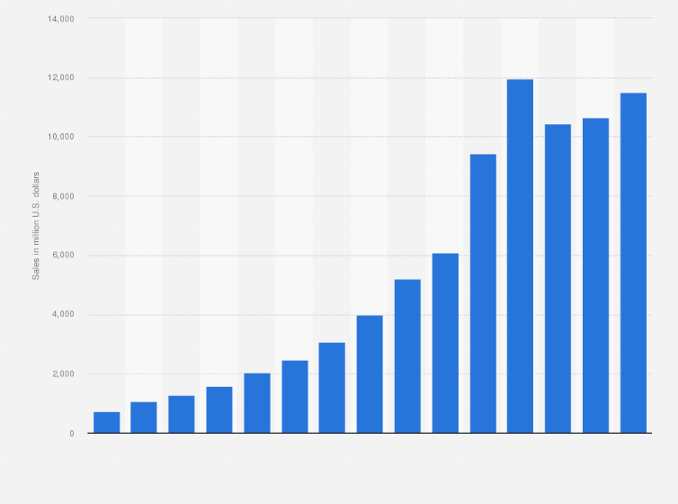 Statistic: B2C e-commerce sales in Chile from 2010 to 2024 (million U.S. dollars)