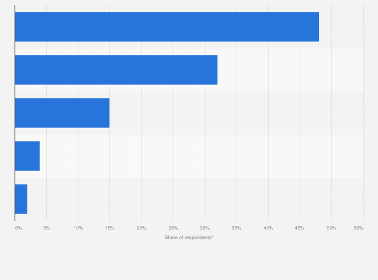 Statistic: U.S. consumers' preferred state of ripeness for fresh cantaloupe melons at time of purchase in 2011