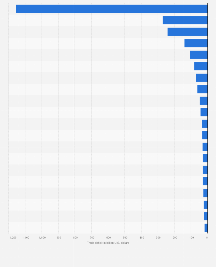 Statistic: The 20 countries with the highest trade balance deficit in 2023 (in billion U.S. dollars)