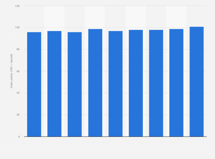 Statistic: Consumer confidence worldwide from Q4 2014 to Q4 2016 (100 = neutral)