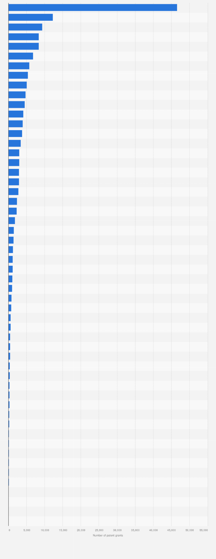 Statistic: Number of patent grants in the United States in FY 2021, by state