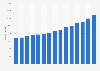 Number of Kentucky Fried Chicken restaurants worldwide from 2010 to 2024