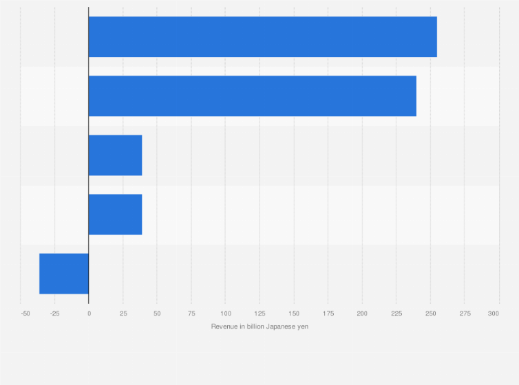 Statistic: Revenue of Yaskawa Electric Corporation in fiscal year 2024, by segment (in billion Japanese yen)