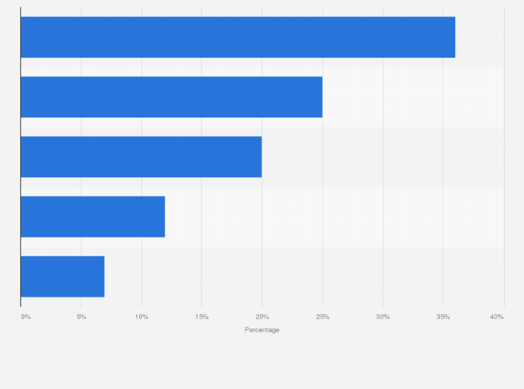 Statistic: What is your opinion of Microsoft Surface? (Asked of mobile app developers)