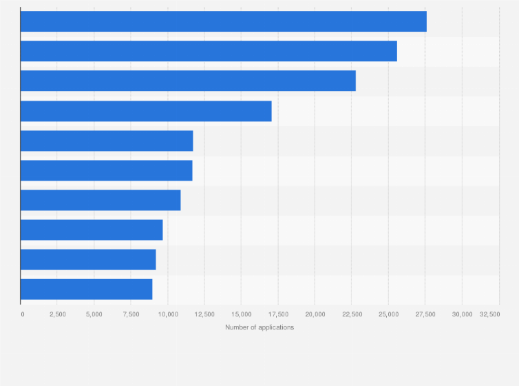 Statistic: Leading technologies with the most international patent applications in 2024