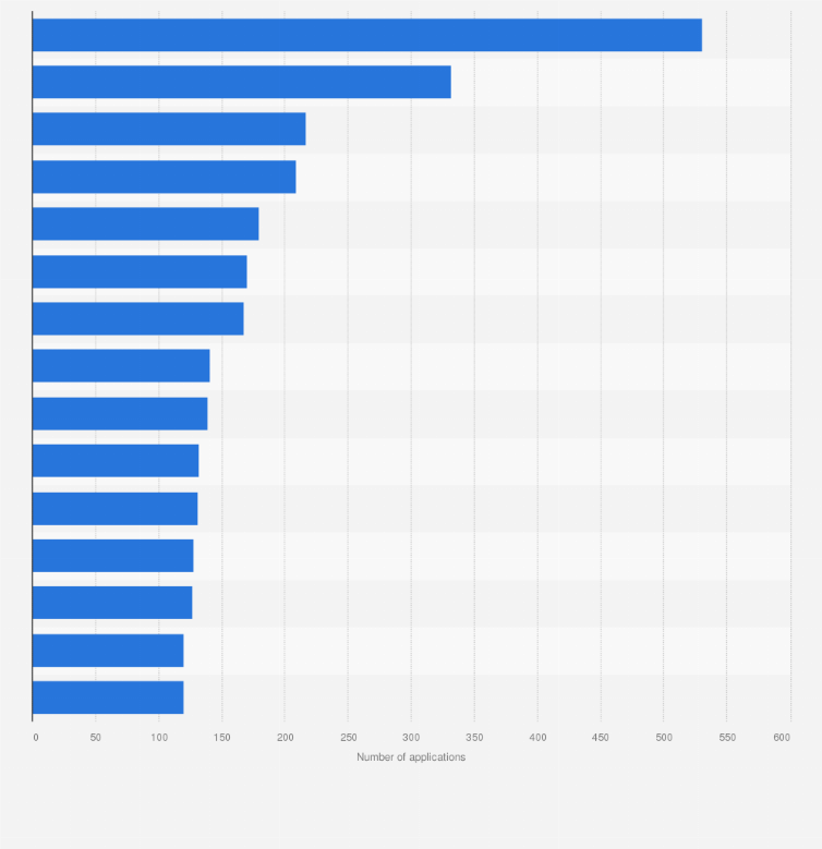 Statistic: Ranking of universities by international patent applications in 2023
