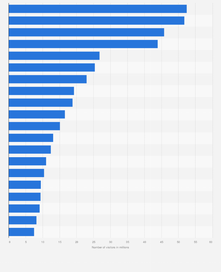 Statistic: Most popular web properties in Russia in February 2013, based on number of unique visitors (in millions)