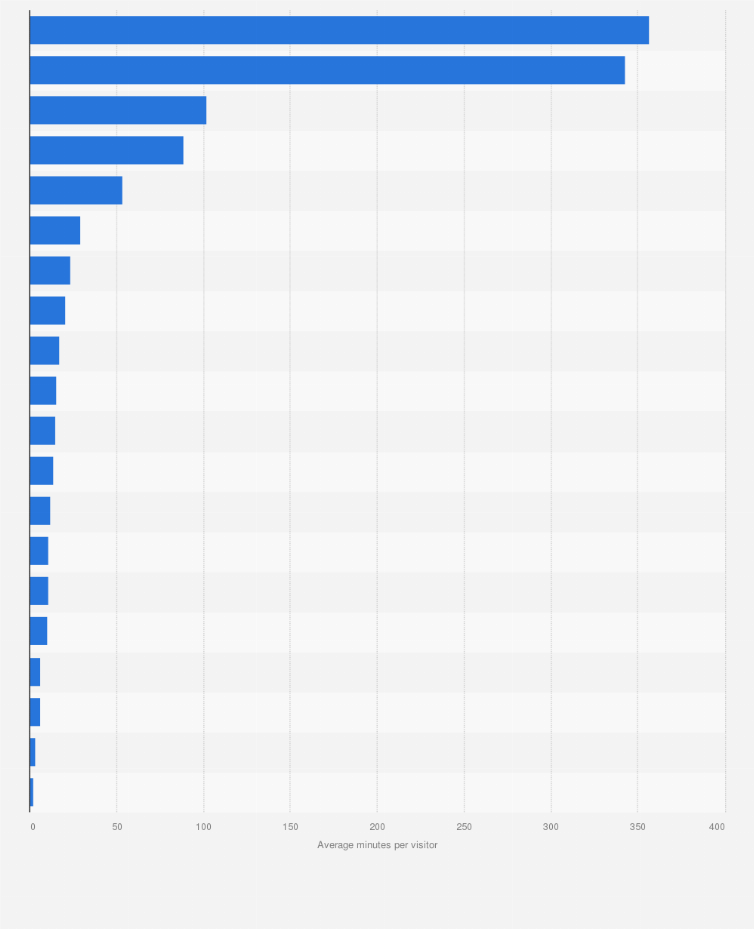 Statistic: Popular web properties in Russia in February 2013, ranked by user engagement (in minutes)