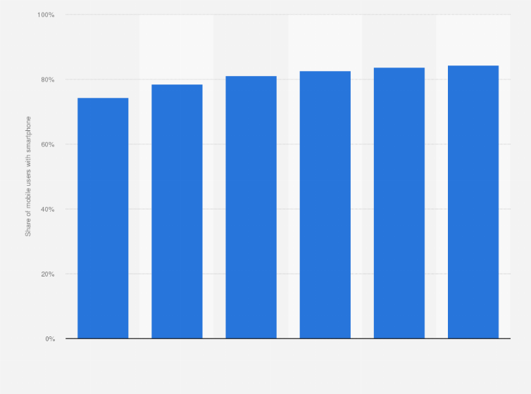 Statistic: Share of mobile phone users that use a smartphone in Australia from 2014 to 2019