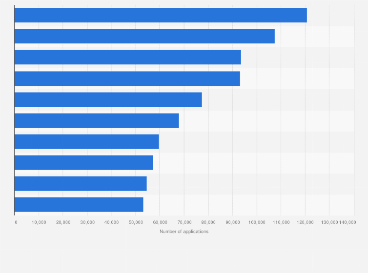 Statistic: Leading industry classes with the most international industrial design applications in 2023