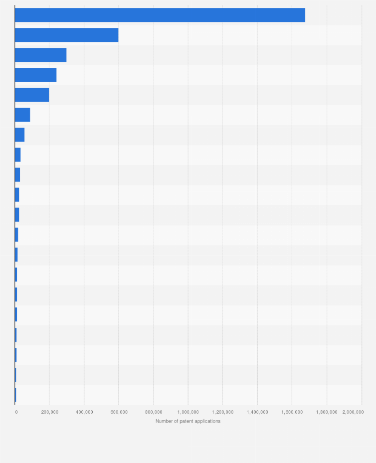Statistic: Ranking of the 20 national patent offices with the most patent applications in 2023