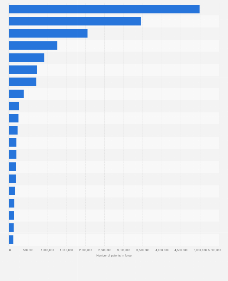 Statistic: Ranking of the 20 national patent offices with the most patents in force in 2023