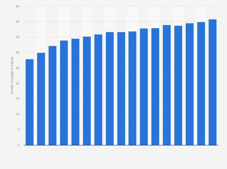 Statistic: Total number of people living with HIV worldwide from 2000 to 2024 (in millions)