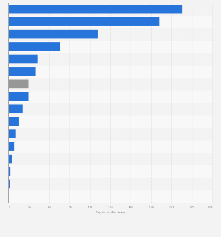 Statistic: EU export value of primary products and manufactures to China in 2024 (in billion euros)