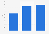 Amazon's share in search advertising spending in the United States in 2019, 2021, and 2023