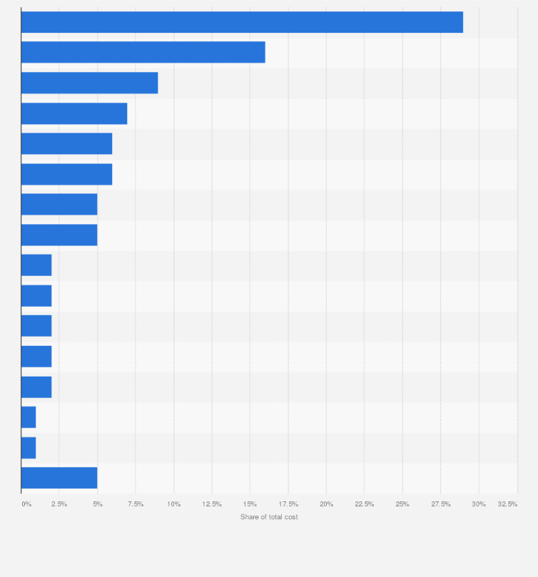 Statistic: Leading exhibition and meeting expenses in the United States in 2019