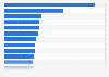 Leading lobbying industries in the United States in 2024, by total lobbying spending (in million U.S. dollars)