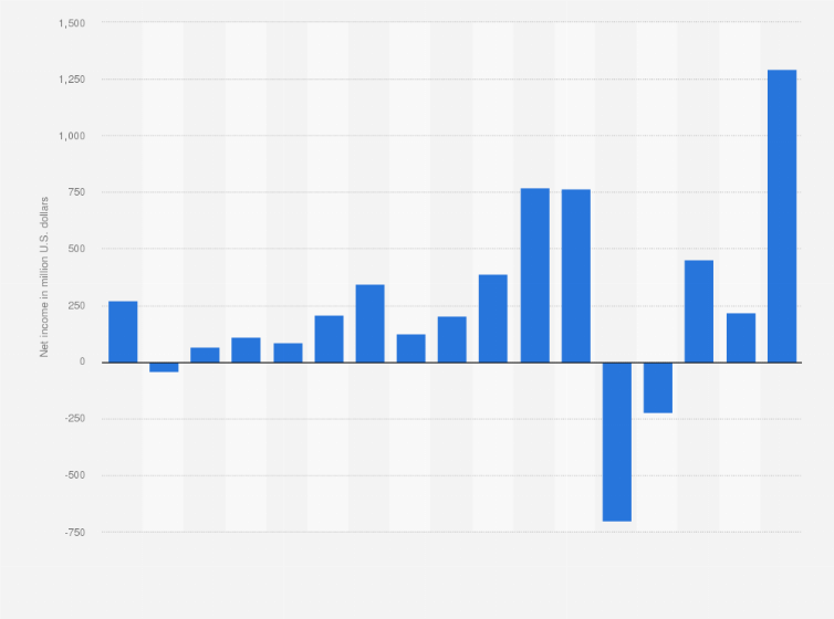 Statistic: Net income of Hyatt Hotels Corporation from 2008 to 2024 (in million U.S. dollars)