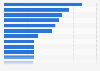 Ranking of the leading lobbying firms in the United States in 2024, by income (in million U.S. dollars)