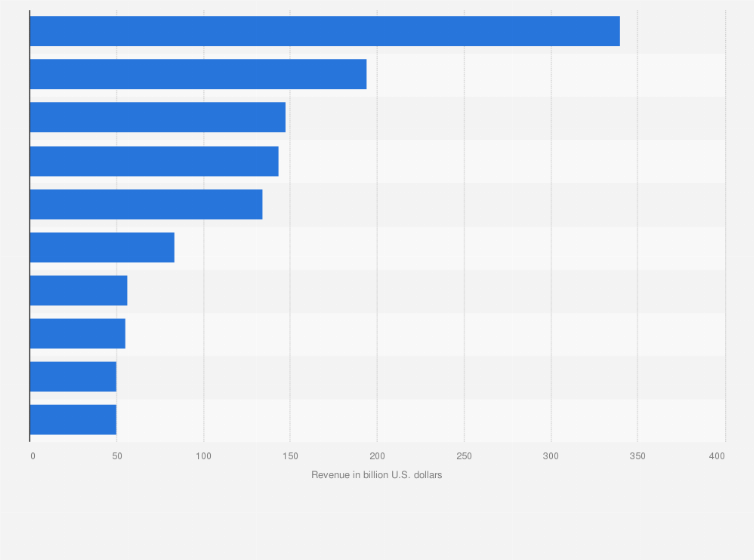 Statistic: Leading oil and gas companies based on revenue in the United States as of 2024 (in billion U.S. dollars)