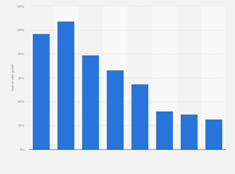 Statistic: Annual sales growth of cosmetics sold by online shops in China from 2008 to 2015