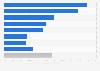 Retail e-commerce sales CAGR in the United States from 2017 to 2028, by product category