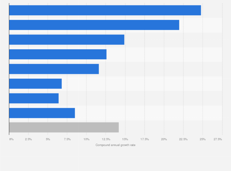 Statistic: Retail e-commerce sales CAGR in the United States from 2017 to 2028, by product category
