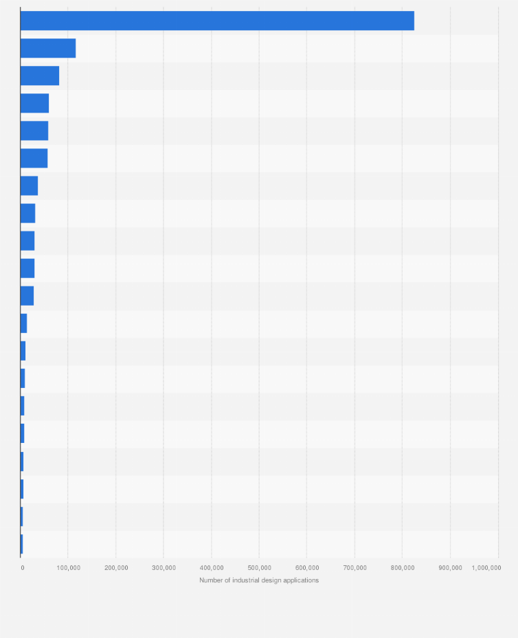 Statistic: Ranking of the 20 national intellectual property offices with the most industrial design applications in 2023