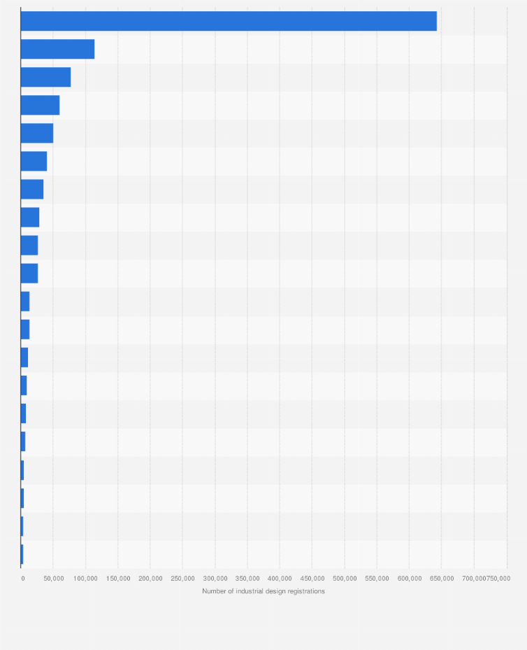 Statistic: Ranking of the 20 national intellectual property offices with the most industrial design registrations in 2023