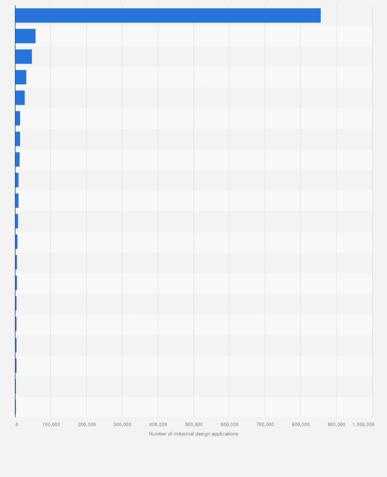 Statistic: Ranking of the 20 origins with the most industrial design applications in 2023