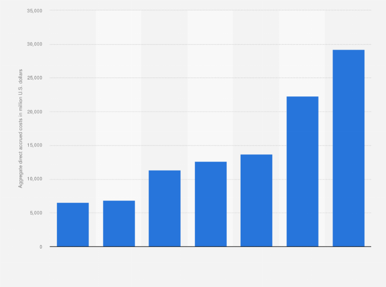 Statistic: Aggregated accrued direct costs of patent litigations involving NPEs in the United States from 2005 to 2011 (in million U.S. dollars)