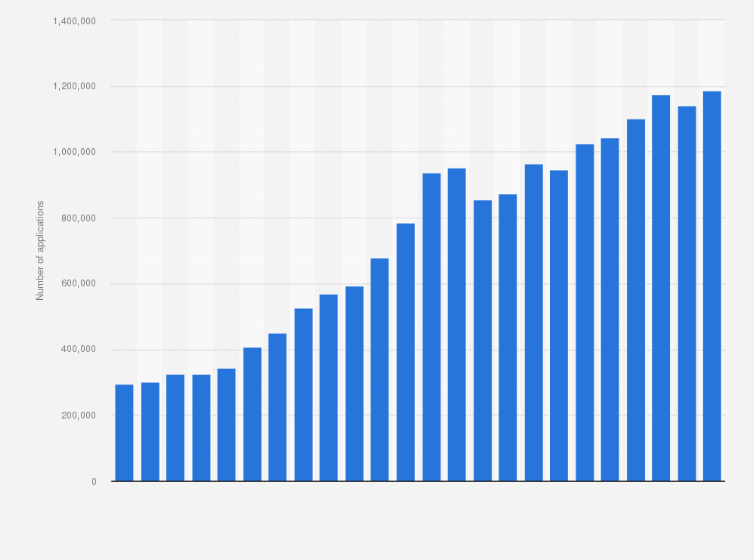 Statistic: Number of industrial design applications worldwide from 2000 to 2023