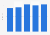 U.S. snow sports stores retail sales* from the 2008/09 season to the 2013/14 season (in billion U.S. dollars)