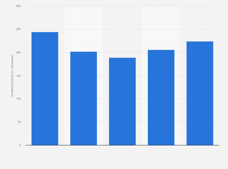 Statistic: Number of snowboard boots in retail inventory of U.S. snow sports stores from 2008/09 to 2012/13 (in 1,000s)*