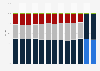 Sales share of Henkel worldwide from 2012 to 2024, by business unit