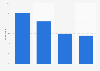 Most frustrating types of digital ads according to internet users in the United States as of August 2024