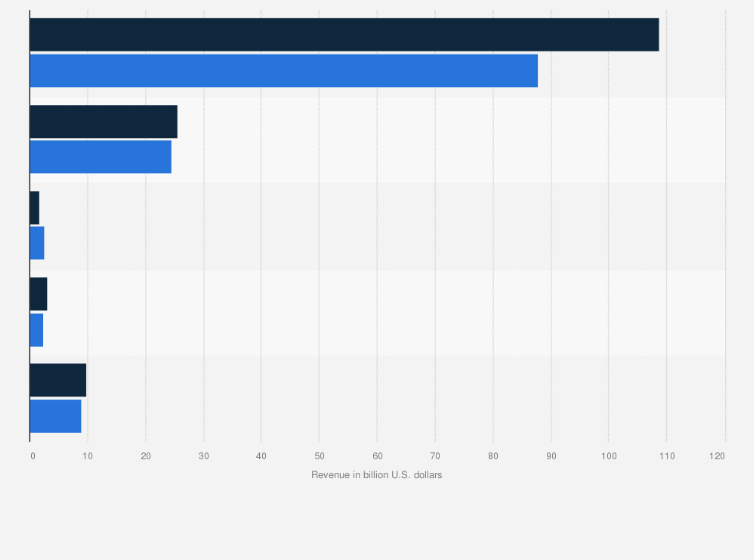 Statistic: Ford's revenue in FY 2021 and FY 2022, by main region (in billion U.S. dollars)