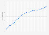 Number of Hulu's paying subscribers in the United States from 1st quarter 2019 to 1st quarter 2025 (in millions)