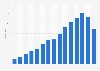 Revenue of China Vanke Co., Ltd. from 2010 to 2024 (in billion yuan)
