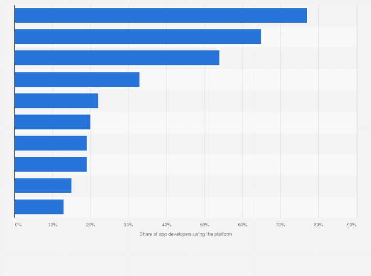 Statistic: Most popular platforms for app developers when aiming to attract funding in 2012