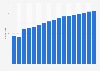 Number of civil airports in mainland China from 2000 to 2024